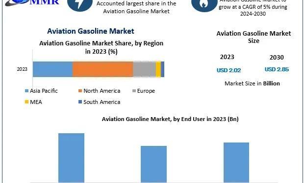 The Future of Aviation Gasoline: Market Size, Share, and Forecast 2024-2030