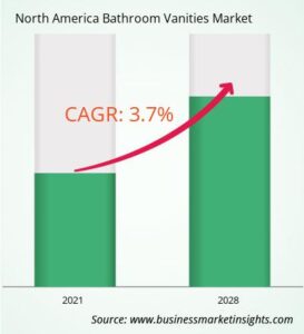 North America Bathroom Vanities Market