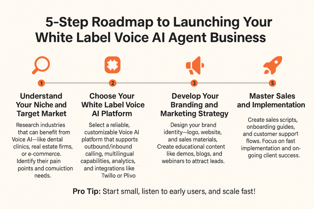 roadmap for starting agency with white label ai voice agents