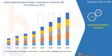 Digital Workplace Market