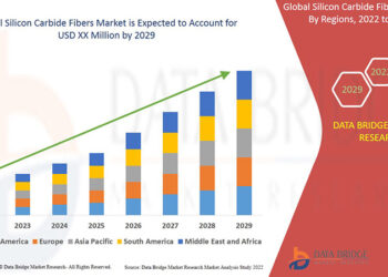 Silicon Carbide Fibers Market