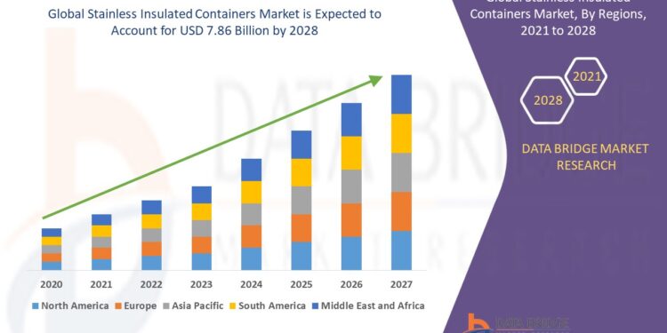 Stainless Insulated Containers Market
