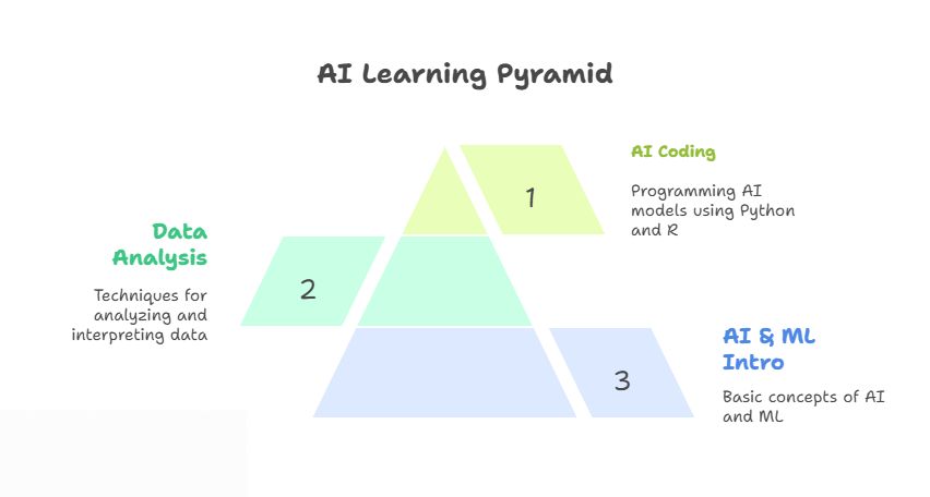 ai-learning-and-traing-pyramid